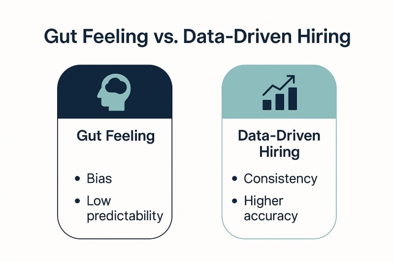 Comparison chart showing “Gut Feeling vs. Data-Driven Hiring.” Gut feeling highlights bias and low predictability, while data-driven hiring emphasizes consistency and higher accuracy. Professional, minimalist design in navy and teal on a light background.