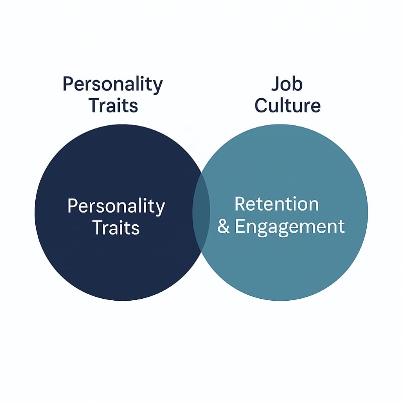 Venn diagram showing the overlap between personality traits and job culture, with the intersection labeled retention and engagement — highlighting how alignment drives employee satisfaction and long-term retention.
