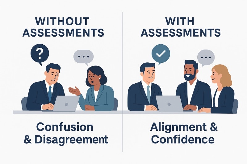 Side-by-side hiring comparison graphic: without assessments shows confusion and disagreement among interviewers, while with assessments shows alignment and confidence, highlighting the value of data-driven hiring decisions.